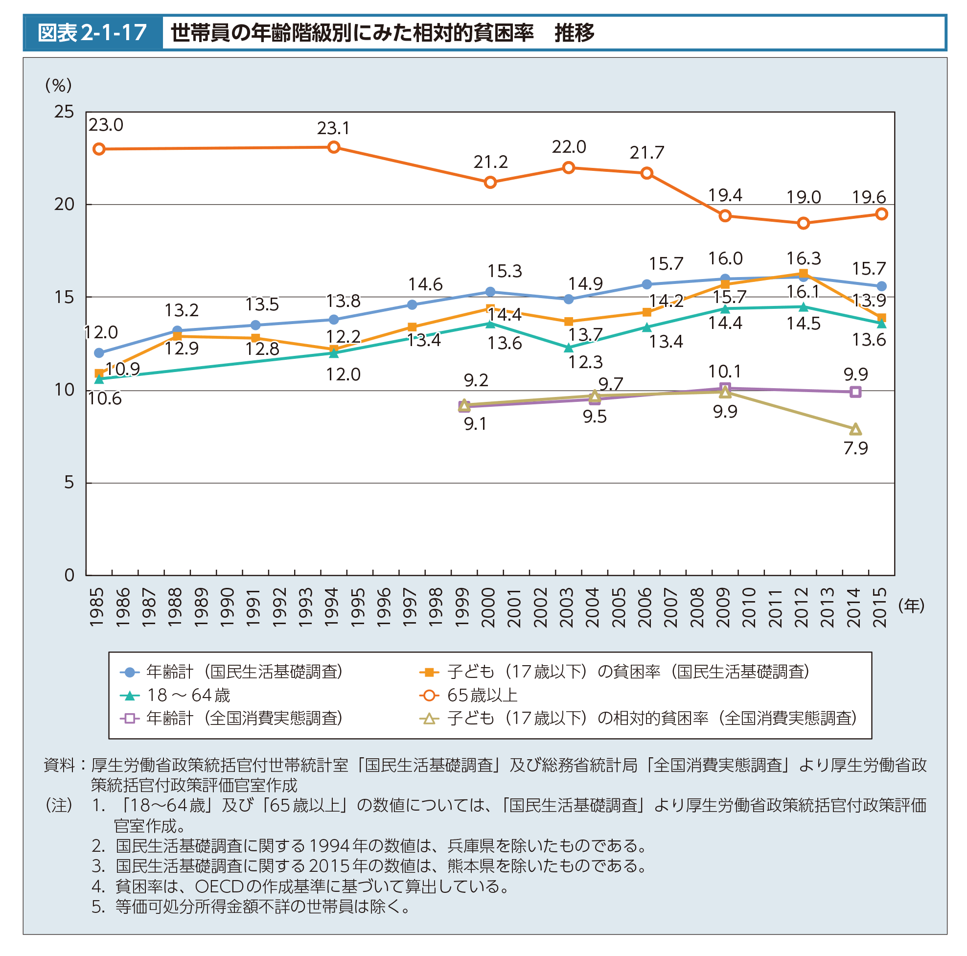 図表2-1-17　世帯員の年齢階級別にみた相対的貧困率　推移