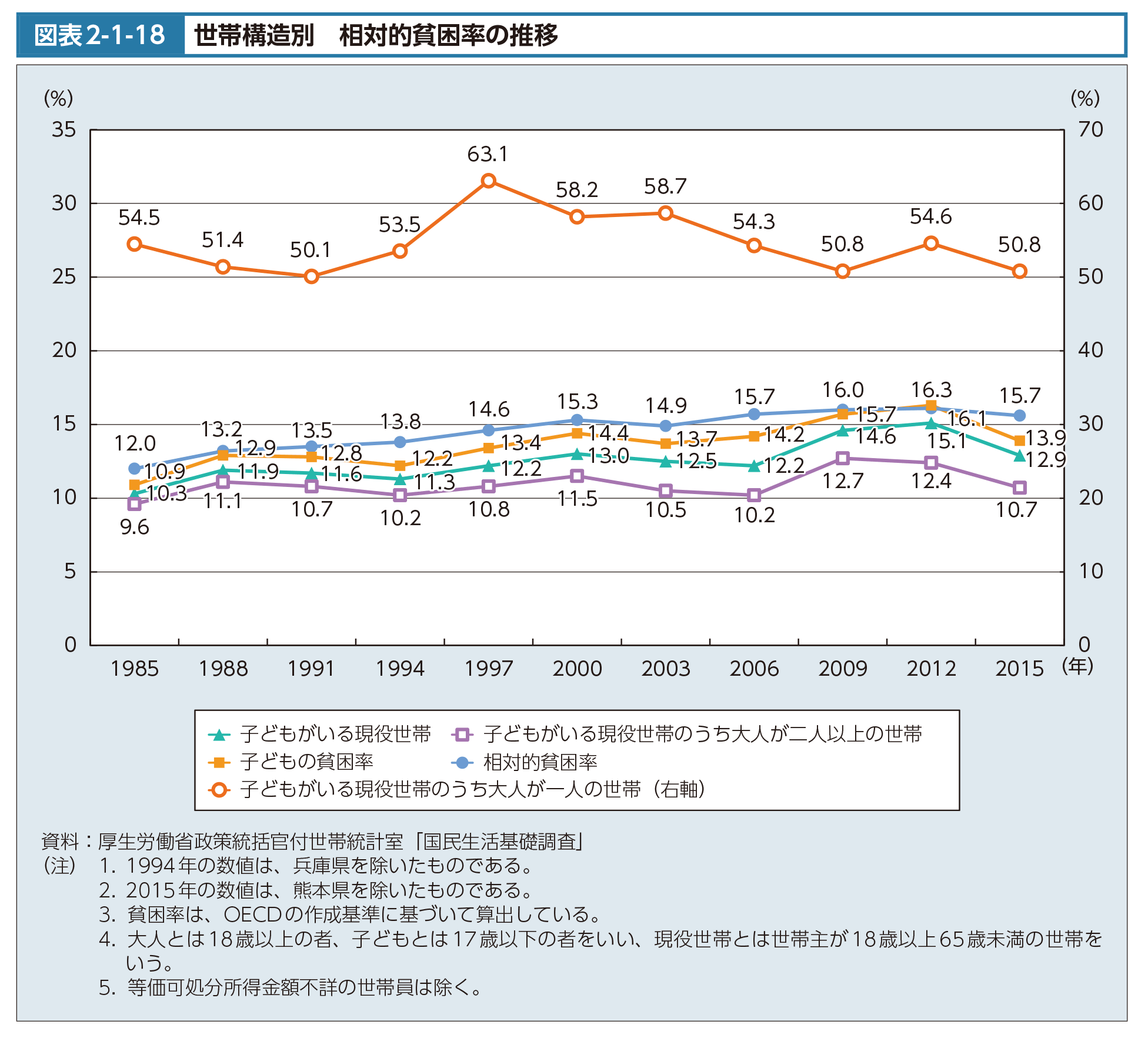 図表2-1-18　世帯構造別　相対的貧困率の推移