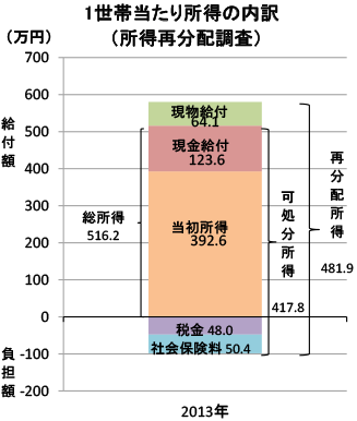 1世帯当たり所得の内訳