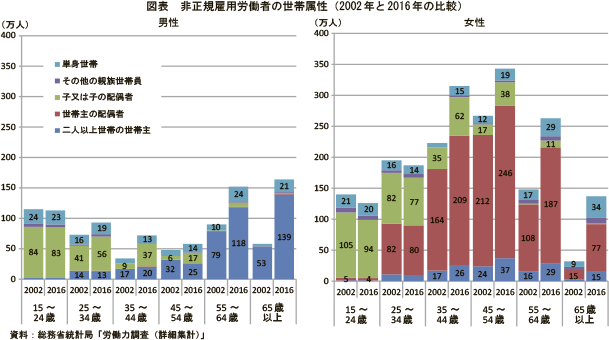 非正規雇用労働者の世帯属性（2002年と2016年の比較）