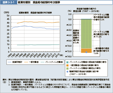 図表2-2-1　就業形態別　現金給与総額の年次推移