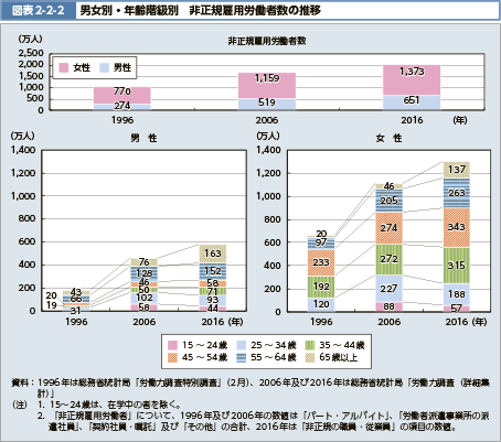 図表2-2-2　男女別・年齢階級別　非正規雇用労働者数の推移