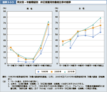 図表2-2-3　男女別・年齢階級別　非正規雇用労働者比率の推移