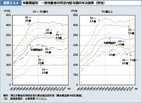 図表2-2-4　年齢階級別　一般労働者の所定内給与額の年次推移（男性）