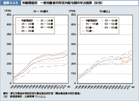 図表2-2-5　年齢階級別　一般労働者の所定内給与額の年次推移（女性）