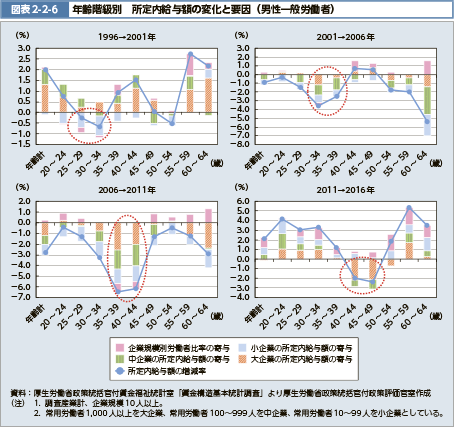 図表2-2-6　年齢階級別　所定内給与額の変化と要因（男性一般労働者）