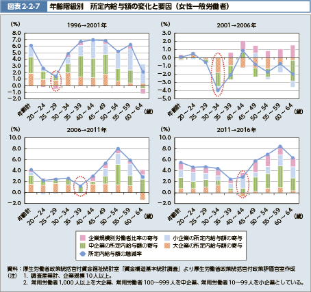 図表2-2-7　年齢階級別　所定内給与額の変化と要因（女性一般労働者）