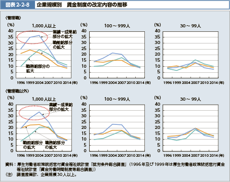 図表2-2-8　企業規模別　賃金制度の改定内容の推移