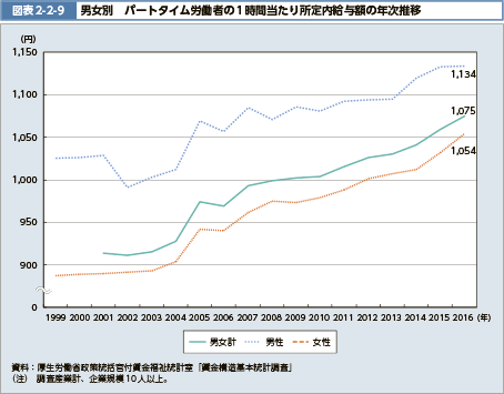 図表2-2-9　男女別　パートタイム労働者の1時間当たり所定内給与額の年次推移