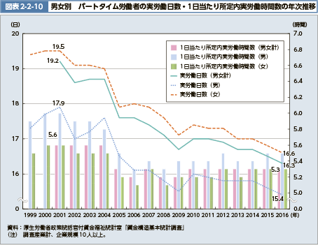 図表2-2-10　男女別　パートタイム労働者の実労働日数・1日当たり所定内実労働時間数の年次推移