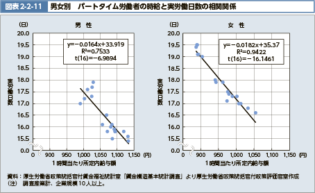 図表2-2-11　男女別　パートタイム労働者の時給と実労働日数の相関関係