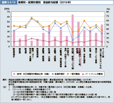 図表2-2-12　産業別・就業形態別　現金給与総額（2016年）