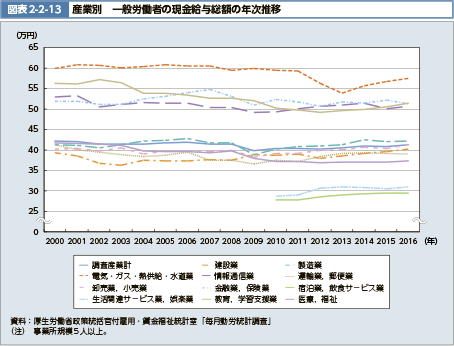 図表2-2-13　産業別　一般労働者の現金給与総額の年次推移