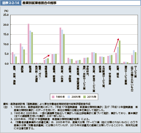 図表2-2-14　産業別就業者割合の推移