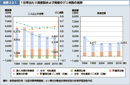 図表2-3-1　1世帯当たり資産額および資産のジニ係数の推移