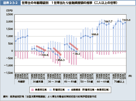 図表2-3-2　世帯主の年齢階級別　1世帯当たり金融資産額の推移（二人以上の世帯）