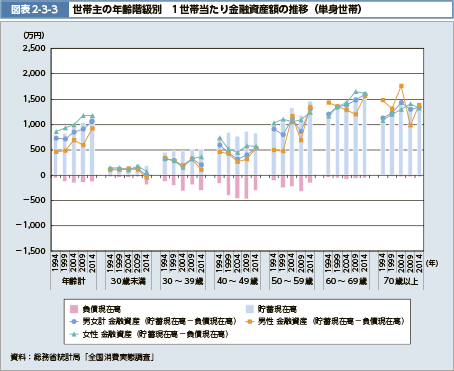 図表2-3-3　世帯主の年齢階級別　1世帯当たり金融資産額の推移（単身世帯）