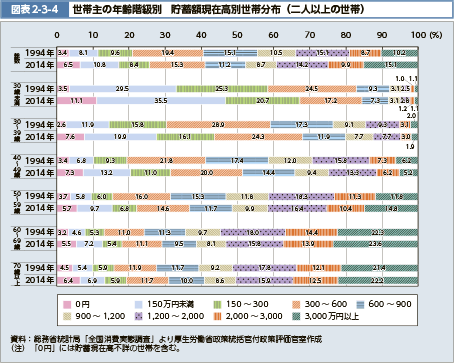 図表2-3-4　世帯主の年齢階級別　貯蓄額現在高別世帯分布（二人以上の世帯）