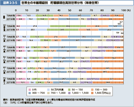 図表2-3-5　世帯主の年齢階級別　貯蓄額現在高別世帯分布（単身世帯）