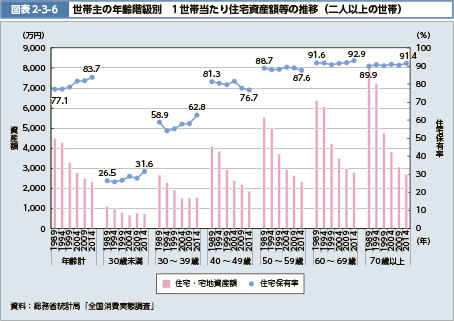 図表2-3-6　世帯主の年齢階級別　1世帯当たり住宅資産額等の推移（二人以上の世帯）