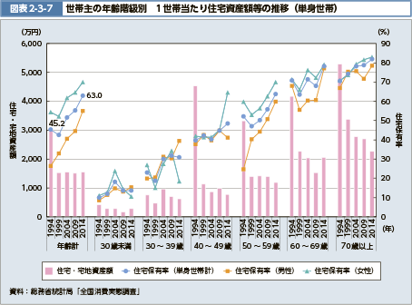 図表2-3-7　世帯主の年齢階級別　1世帯当たり住宅資産額等の推移（単身世帯）