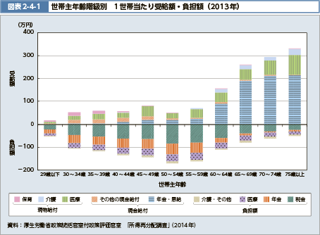 図表2-4-1　世帯主年齢階級別　1世帯当たり受給額・負担額（2013年）