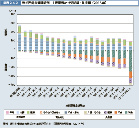 図表2-4-2　当初所得金額階級別　1世帯当たり受給額･負担額（2013年）