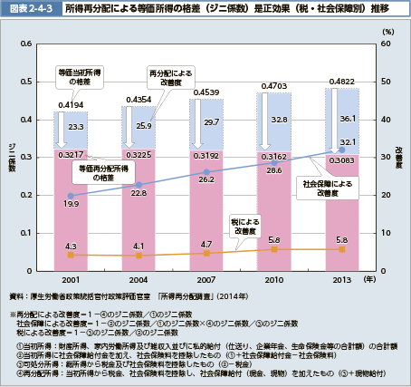 図表2-4-3　所得再分配による等価所得の格差（ジニ係数）是正効果（税・社会保障別）推移