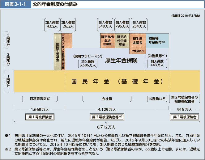 図表3-1-1　公的年金制度の仕組み
