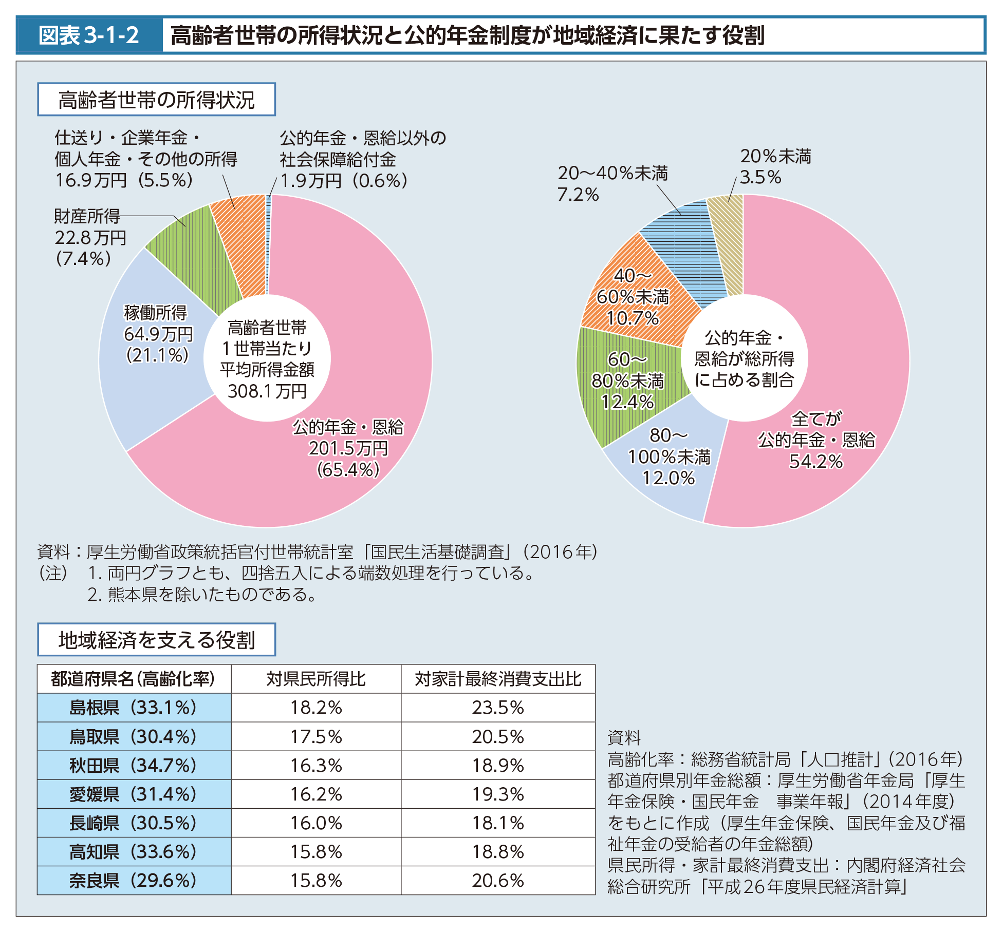 図表3-1-2　高齢者世帯の所得状況と公的年金制度が地域経済に果たす役割