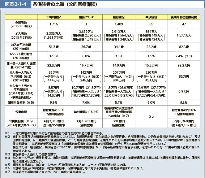 図表3-1-4　各保険者の比較（公的医療保険）