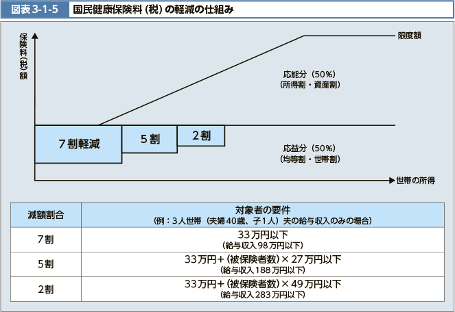 図表3-1-5　国民健康保険料（税）の軽減の仕組み