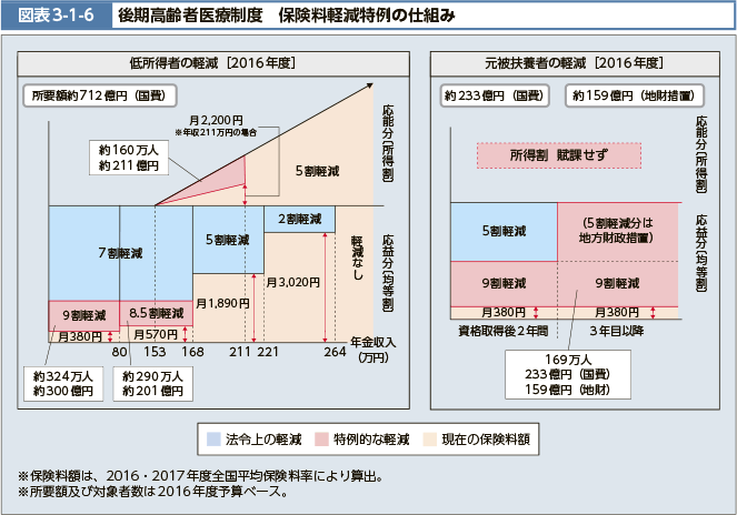 図表3-1-6　後期高齢者医療制度　保険料軽減特例の仕組み