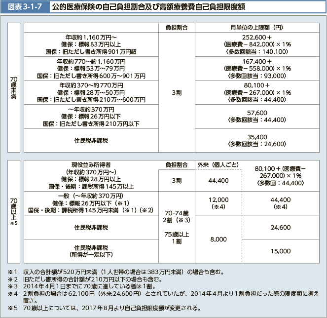 図表3-1-7　公的医療保険の自己負担割合及び高額療養費自己負担限度額