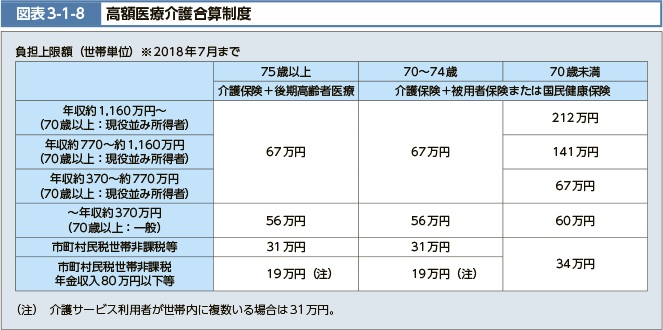 図表3-1-8　高額医療介護合算制度