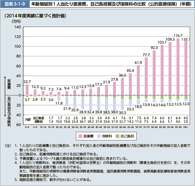 図表3-1-9　年齢階級別1人当たり医療費、自己負担額及び保険料の比較（公的医療保険）（年額）