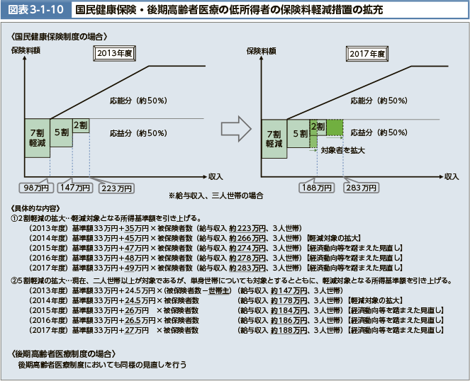 図表3-1-10　国民健康保険・後期高齢者医療の低所得者の保険料軽減措置の拡充