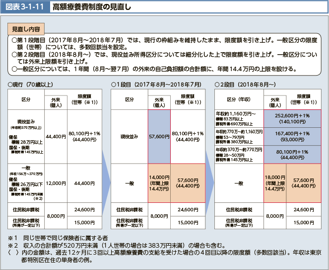 第1段階目(2017年8月~2018年7月)では、現行の枠組みを維持したまま、限度額を引き上げ。一般区分の限度額(世帯)については、多数回該当を設定。第2段階目(2018年8月~)では、現役並み所得区分については細分化した上で限度額を引き上げ。一般区分については外来上限額を引き上げ。一般区分については、1年間(8月~翌7月)の外来の自己負担額の合計額に、年間14.4万円の上限を設ける。