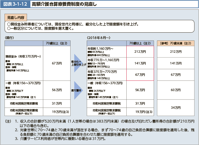 現役並み所得者については、現役世代と同様に、細分化した上で限度額を引き上げ。一般区分については、限度額を据え置く。