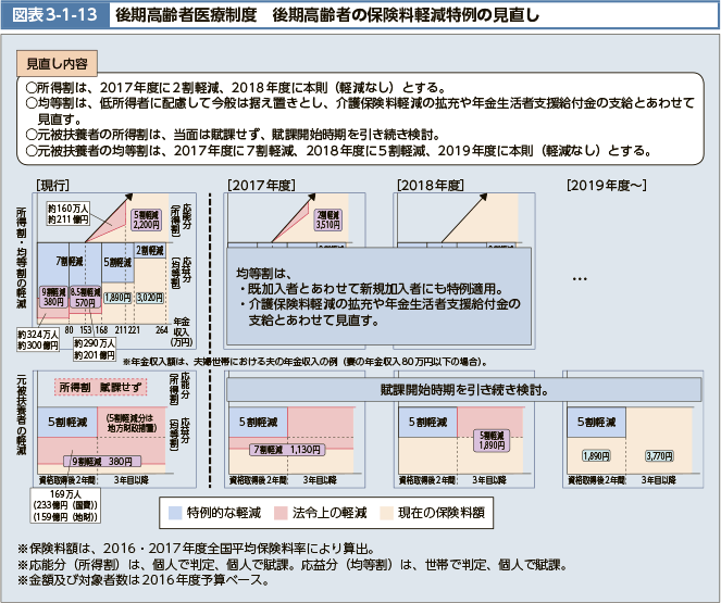 所得割は、2017年度に2割軽減、2018年度に本則(軽減なし)とする。均等割は、低所得者に配慮して今般は据え置きとし、介護保険料軽減の拡充や年金生活者支援給付金の支給とあわせて見直す。元被扶養者の所得割は、当面は賦課せず、賦課開始時期を引き続き検討。元被扶養者の均等割は、2017年度に7割軽減、2018年度に5割軽減、2019年度に本則(軽減なし)とする。