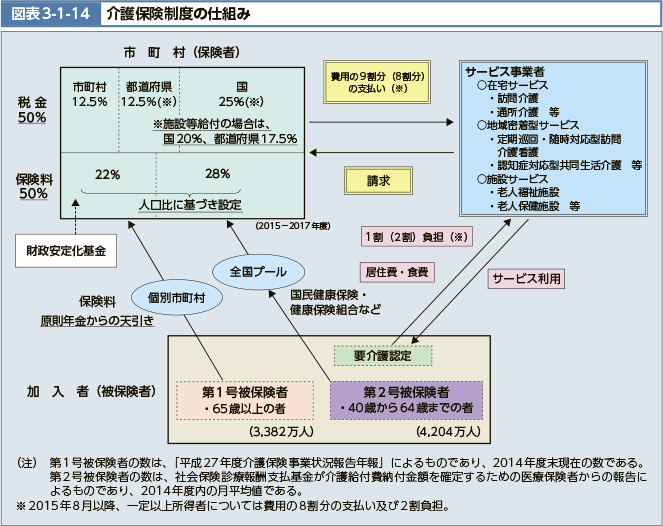 図表3-1-14　介護保険制度の仕組み