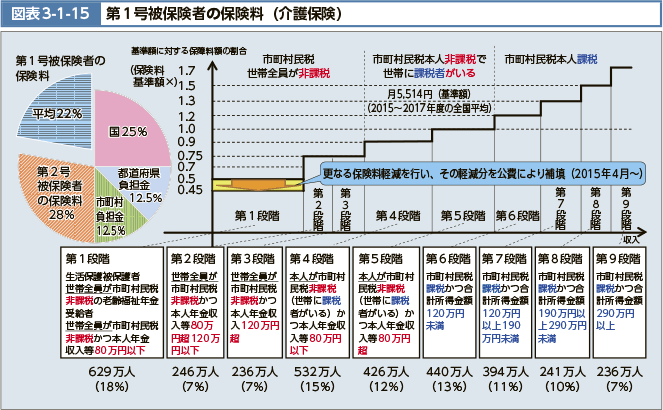 図表3-1-15　第1号被保険者の保険料（介護保険）