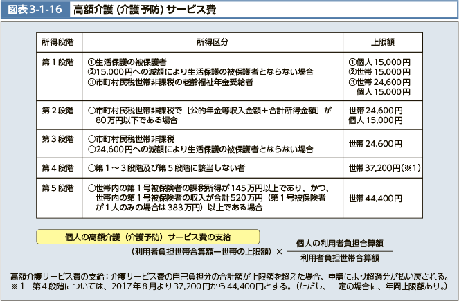 図表3-1-16　高額介護（介護予防）サービス費