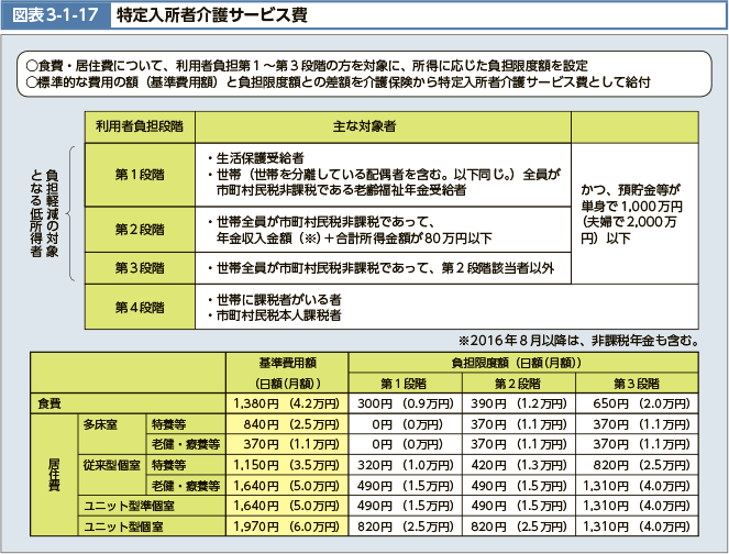 食費・居住費について、利用者負担第1~第3段階の方を対象に、所得に応じた負担限度額を設定。標準的な費用の額(基準費用額)と負担限度額との差額を介護保険から特定入所者介護サービス費として給付