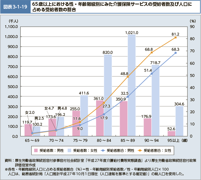 図表3-1-19　65歳以上における性・年齢階級別にみた介護保険サービスの受給者数及び人口に占める受給者数の割合