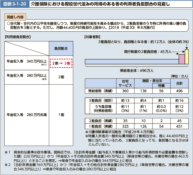 世代間・世代内の公平性を確保しつつ、制度の持続可能性を高める観点から、2割負担者のうち特に所得の高い層の負担割合を3割とする。ただし、月額44,400円の負担の上限あり。【2018(平成30)年8月施行】