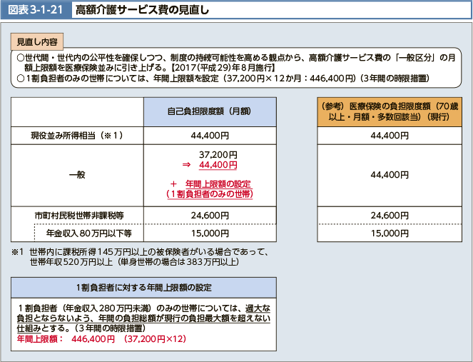 世代間・世代内の公平性を確保しつつ、制度の持続可能性を高める観点から、高額介護サービス費の「一般区分」の月額上限額を医療保険並みに引き上げる。【2017(平成29)年8月施行】1割負担者のみの世帯については、年間上限額を設定(37,200円×12か月:446,400円)(3年間の時限措置)