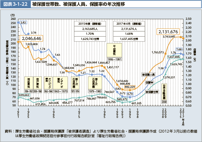 図表3-1-22　被保護世帯数、被保護人員、保護率の年次推移