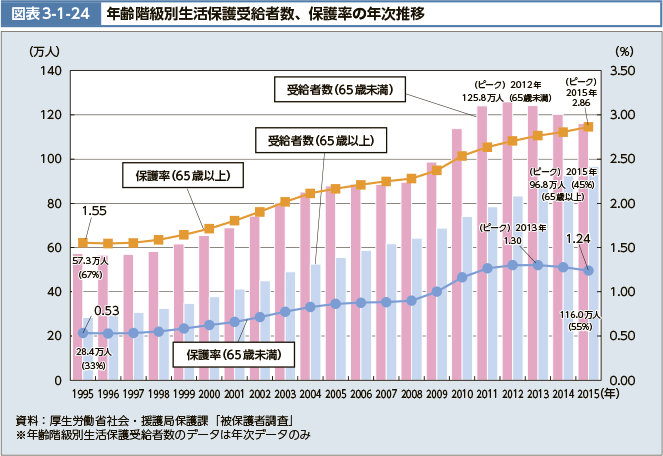図表3-1-24　年齢階級別生活保護受給者数、保護率の年次推移