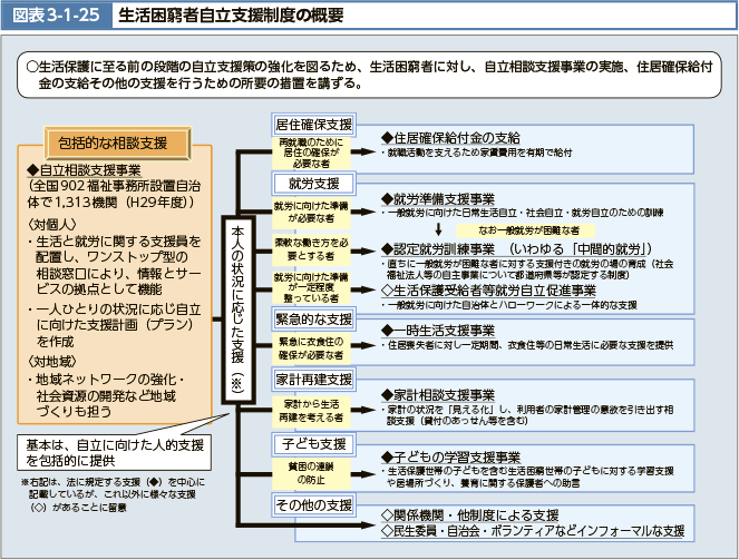 生活保護に至る前の段階の自立支援策の強化を図るため、生活困窮者に対し、自立相談支援事業の実施、住居確保給付金の支給その他の支援を行うための所要の措置を講ずる。